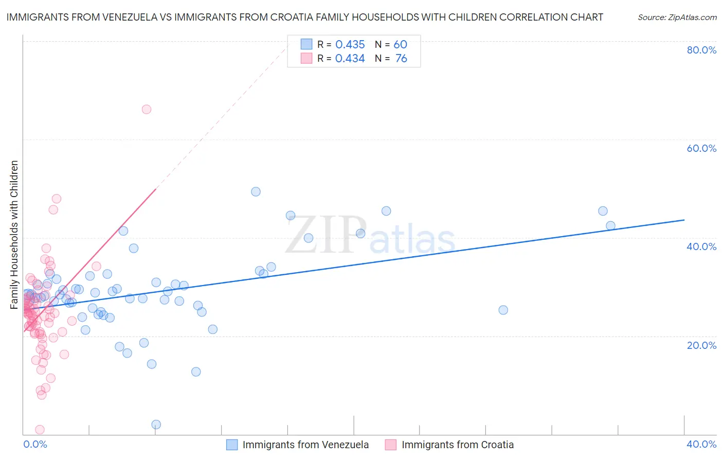 Immigrants from Venezuela vs Immigrants from Croatia Family Households with Children