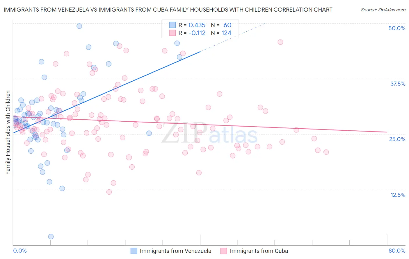 Immigrants from Venezuela vs Immigrants from Cuba Family Households with Children