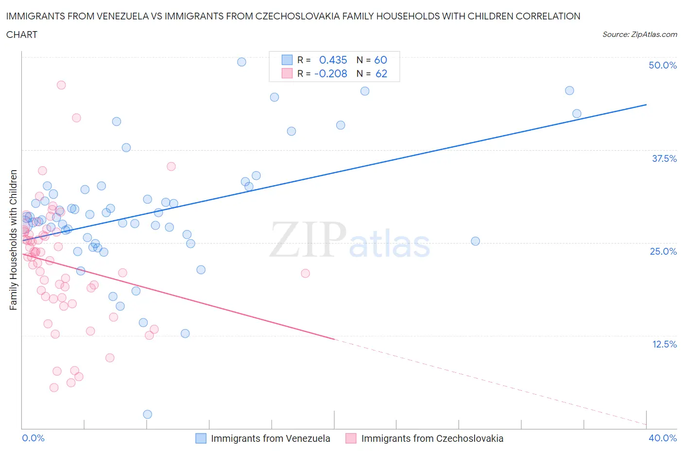 Immigrants from Venezuela vs Immigrants from Czechoslovakia Family Households with Children