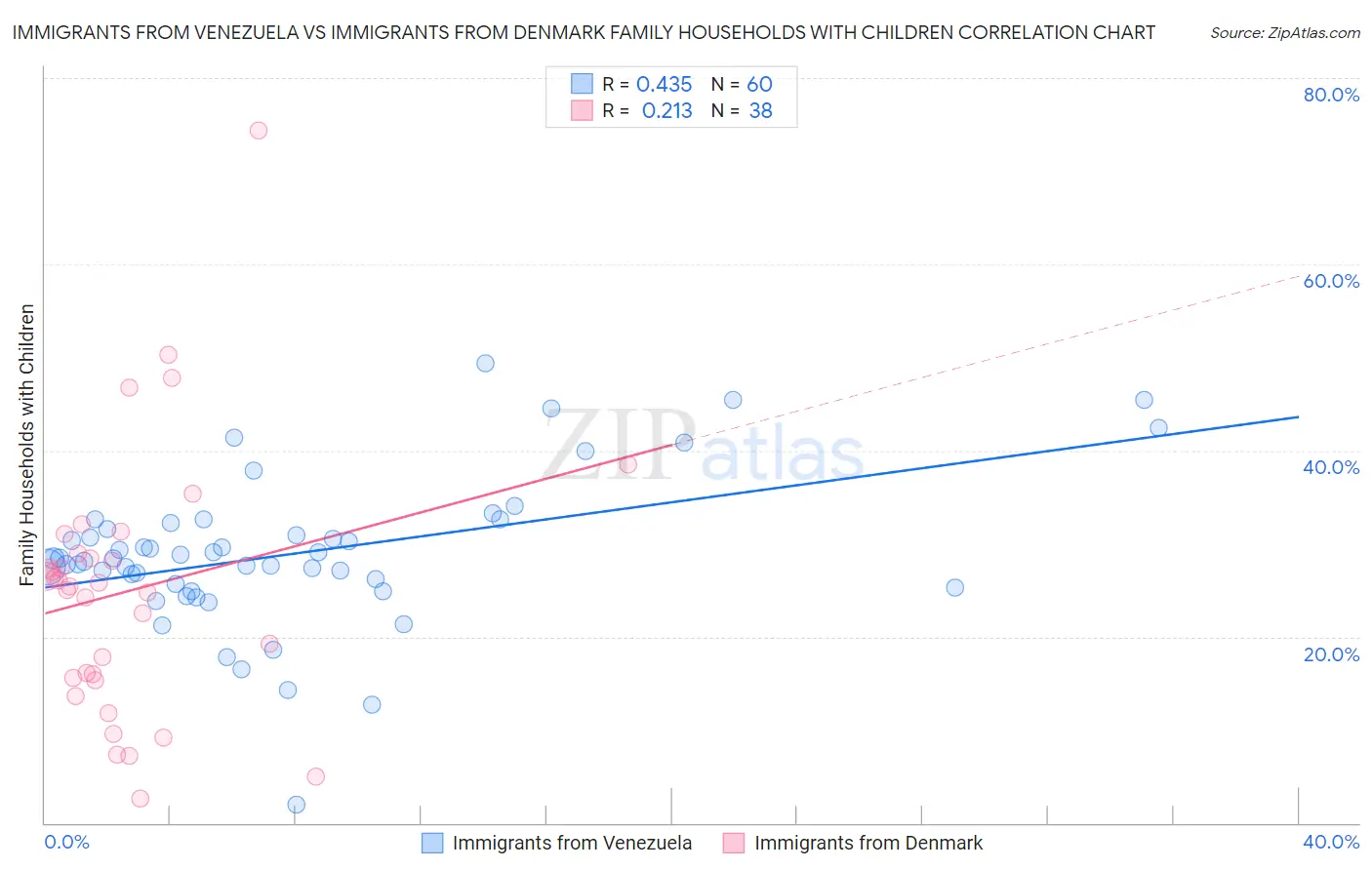 Immigrants from Venezuela vs Immigrants from Denmark Family Households with Children