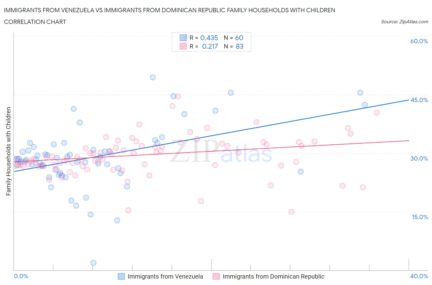 Immigrants from Venezuela vs Immigrants from Dominican Republic Family Households with Children