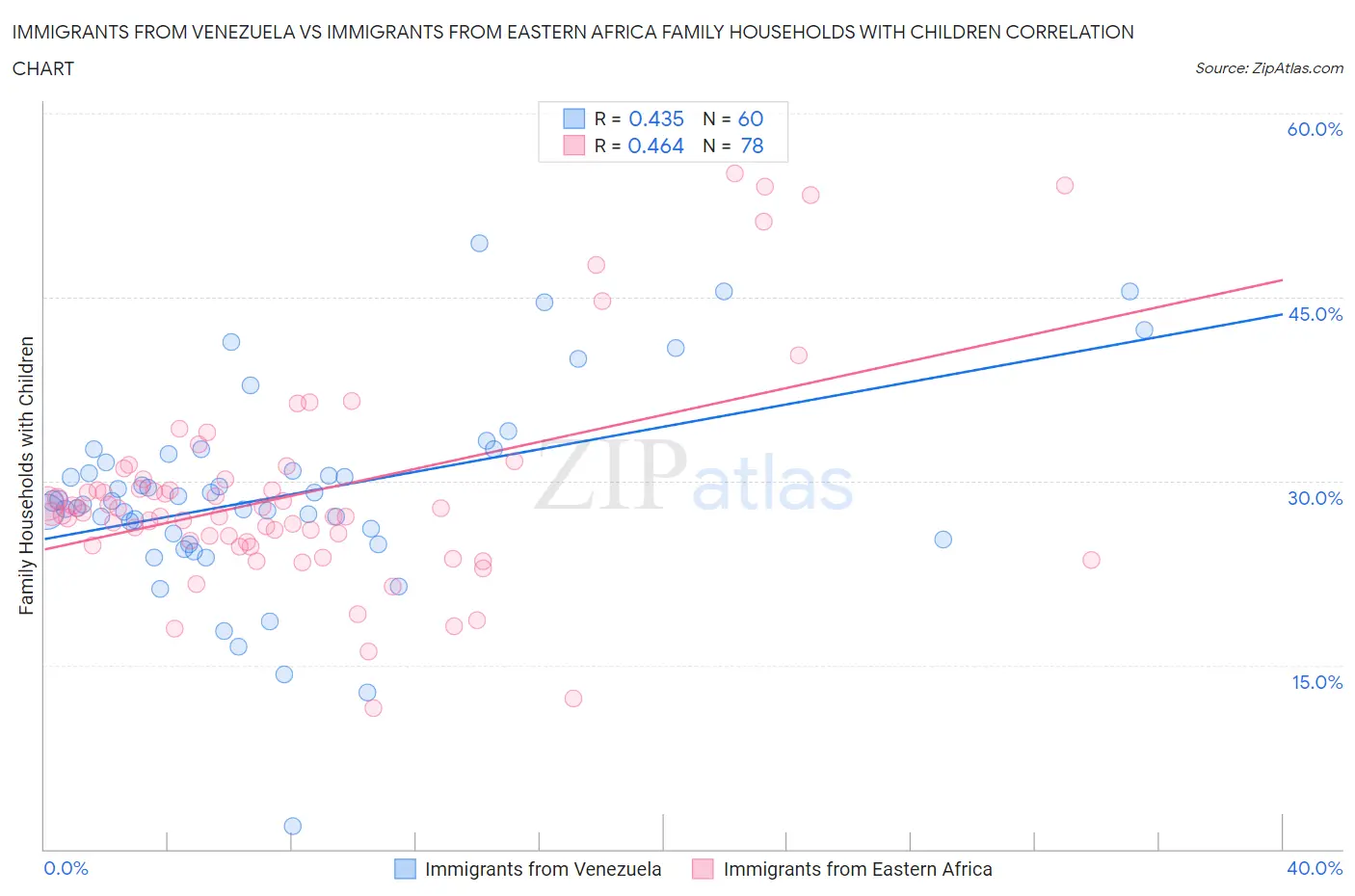 Immigrants from Venezuela vs Immigrants from Eastern Africa Family Households with Children