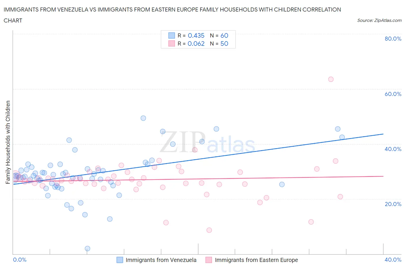 Immigrants from Venezuela vs Immigrants from Eastern Europe Family Households with Children