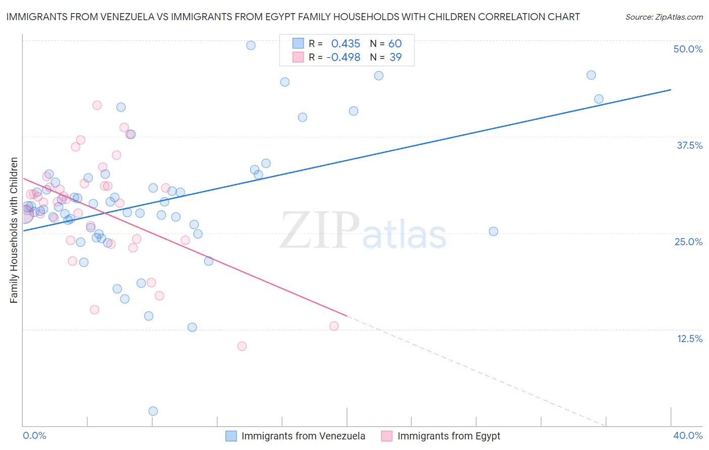 Immigrants from Venezuela vs Immigrants from Egypt Family Households with Children