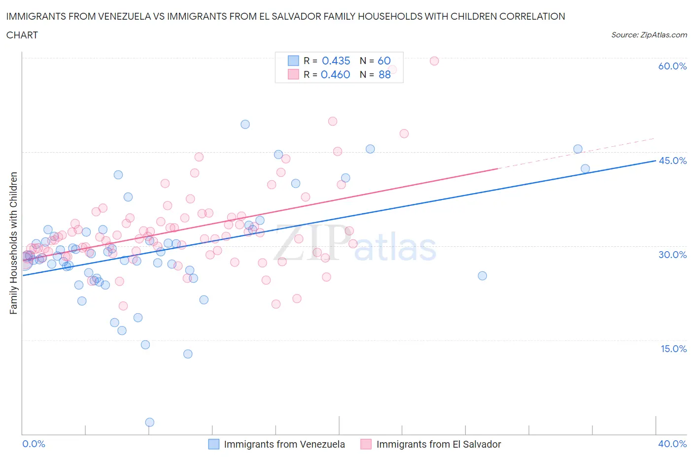 Immigrants from Venezuela vs Immigrants from El Salvador Family Households with Children