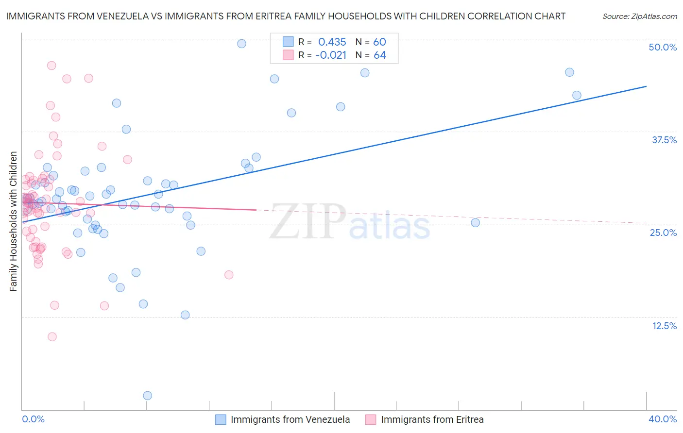 Immigrants from Venezuela vs Immigrants from Eritrea Family Households with Children