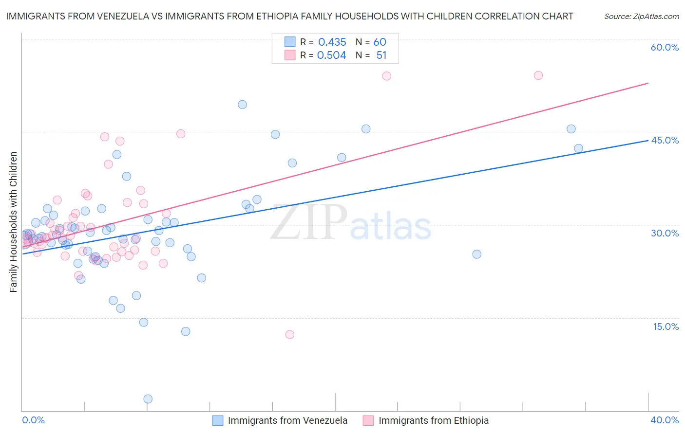 Immigrants from Venezuela vs Immigrants from Ethiopia Family Households with Children