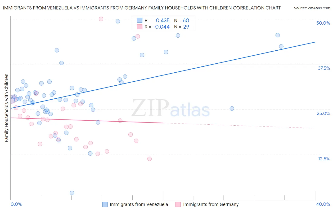 Immigrants from Venezuela vs Immigrants from Germany Family Households with Children