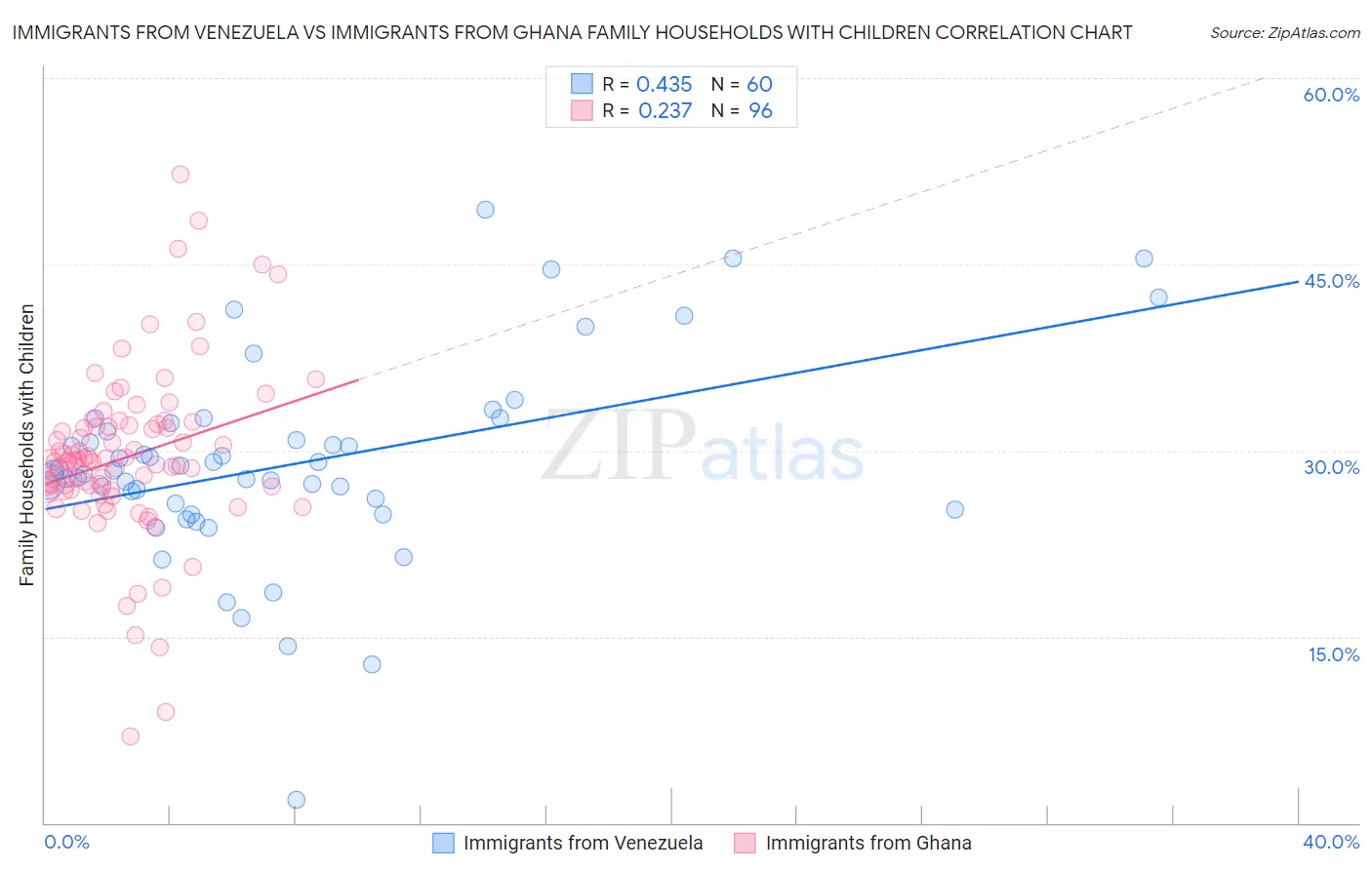 Immigrants from Venezuela vs Immigrants from Ghana Family Households with Children