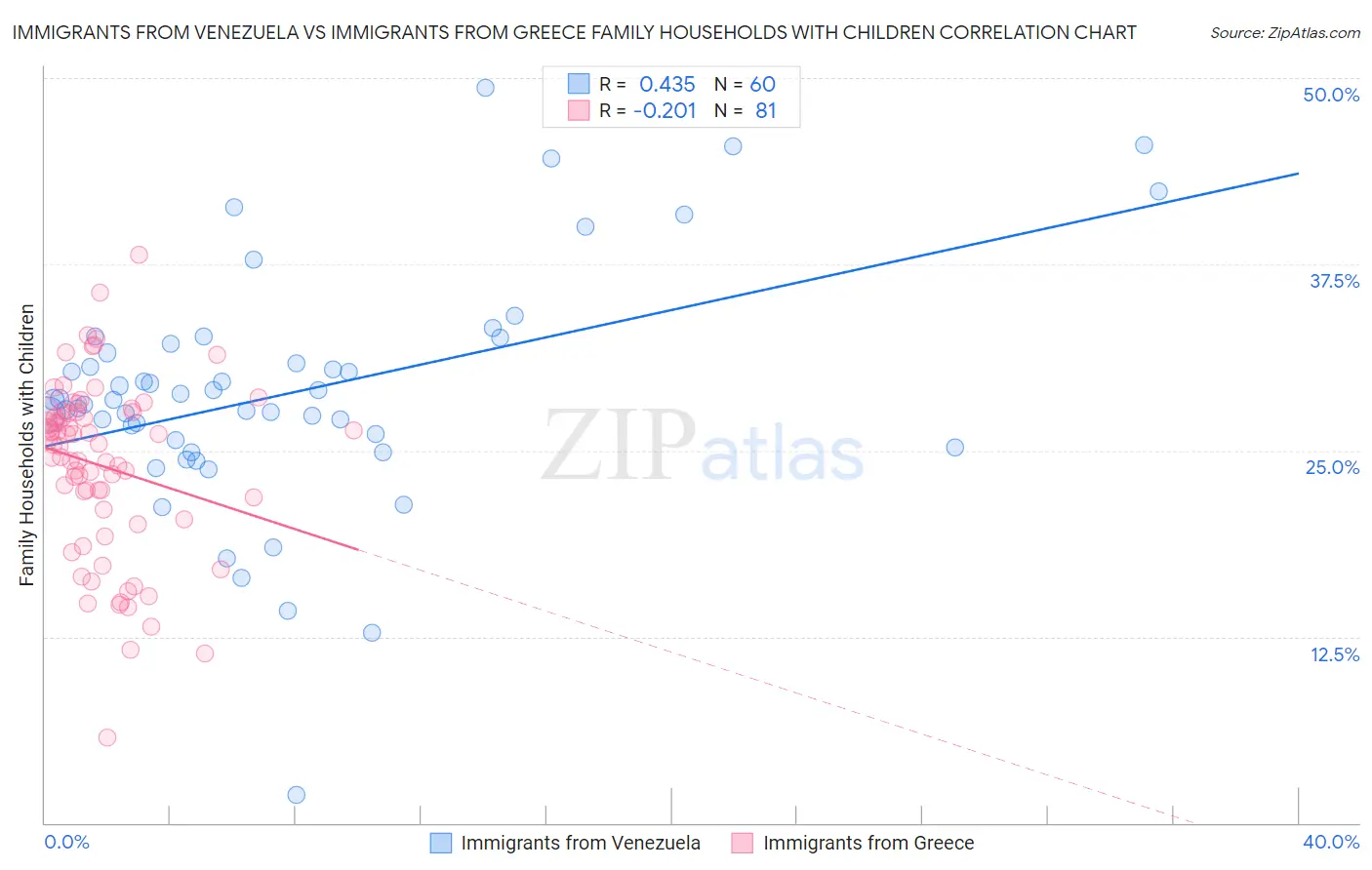 Immigrants from Venezuela vs Immigrants from Greece Family Households with Children