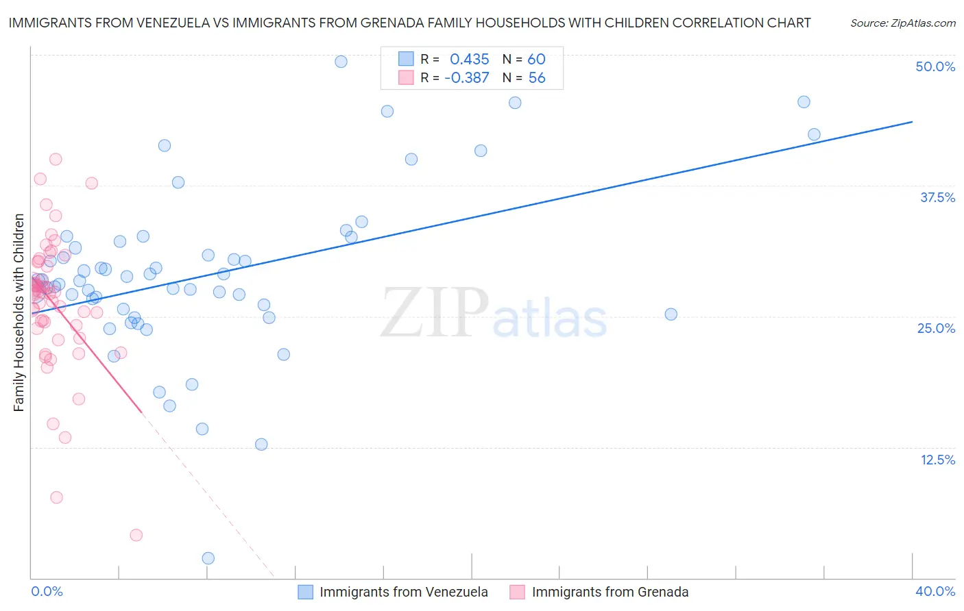 Immigrants from Venezuela vs Immigrants from Grenada Family Households with Children