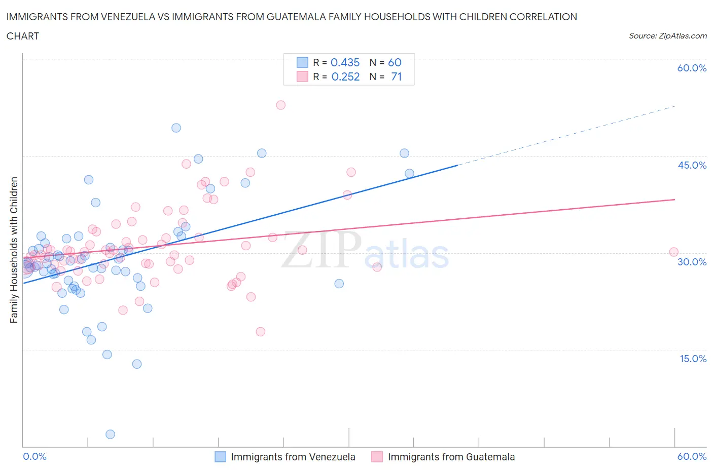 Immigrants from Venezuela vs Immigrants from Guatemala Family Households with Children