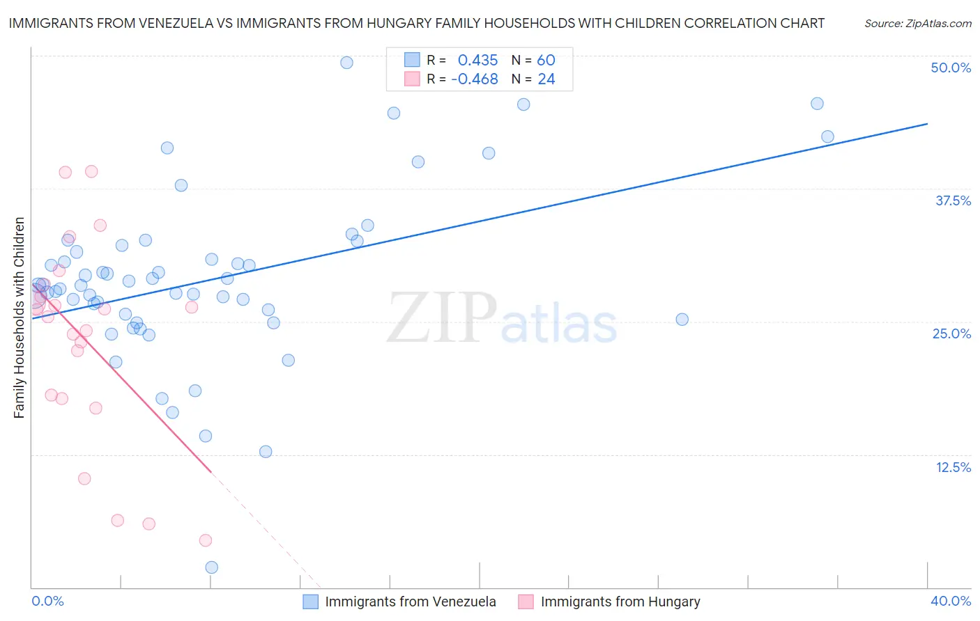 Immigrants from Venezuela vs Immigrants from Hungary Family Households with Children