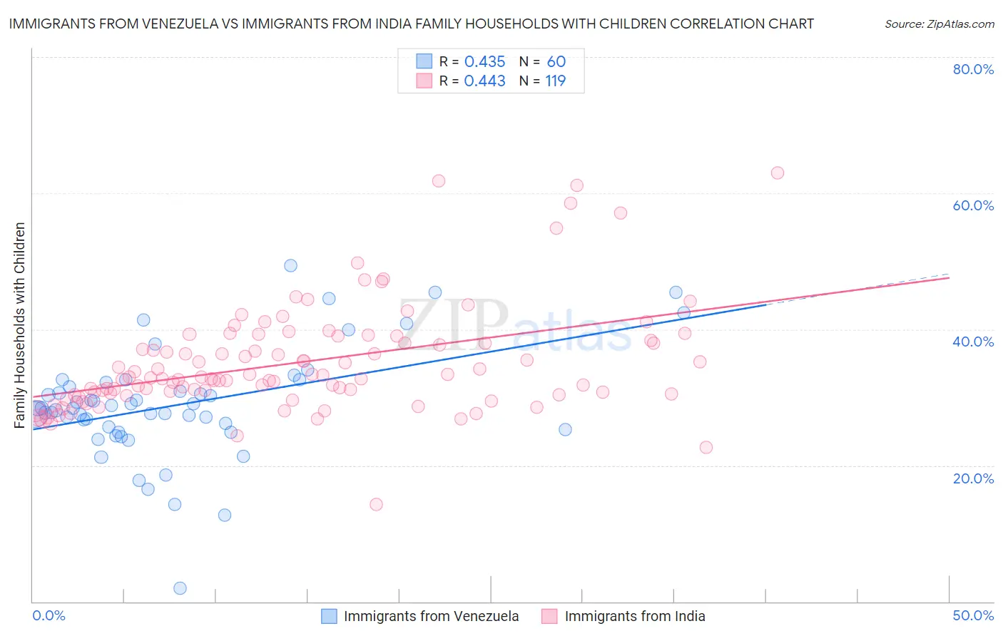 Immigrants from Venezuela vs Immigrants from India Family Households with Children