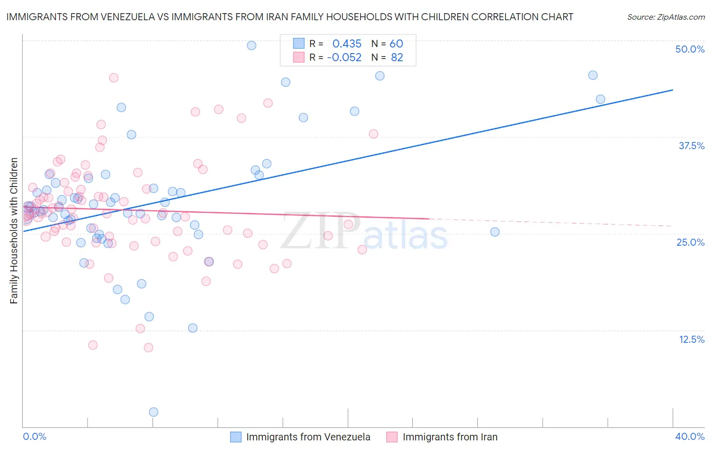 Immigrants from Venezuela vs Immigrants from Iran Family Households with Children