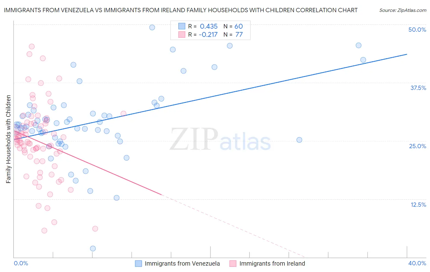 Immigrants from Venezuela vs Immigrants from Ireland Family Households with Children