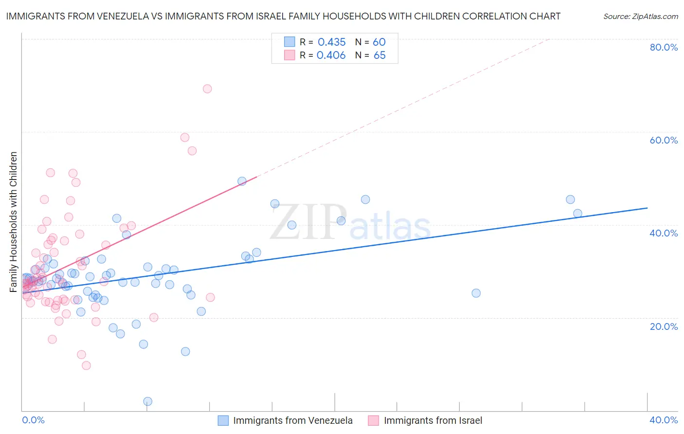 Immigrants from Venezuela vs Immigrants from Israel Family Households with Children