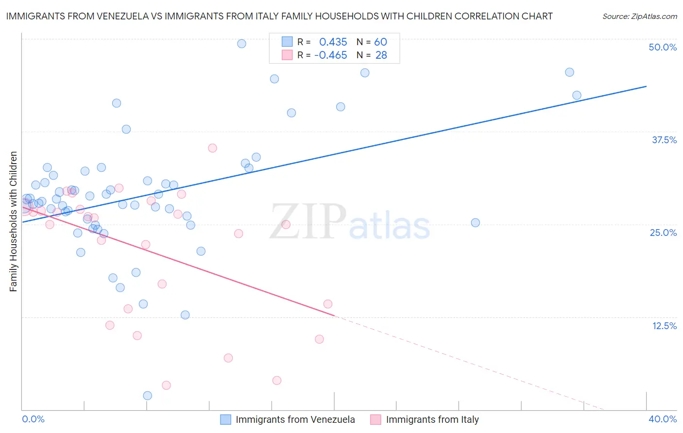 Immigrants from Venezuela vs Immigrants from Italy Family Households with Children