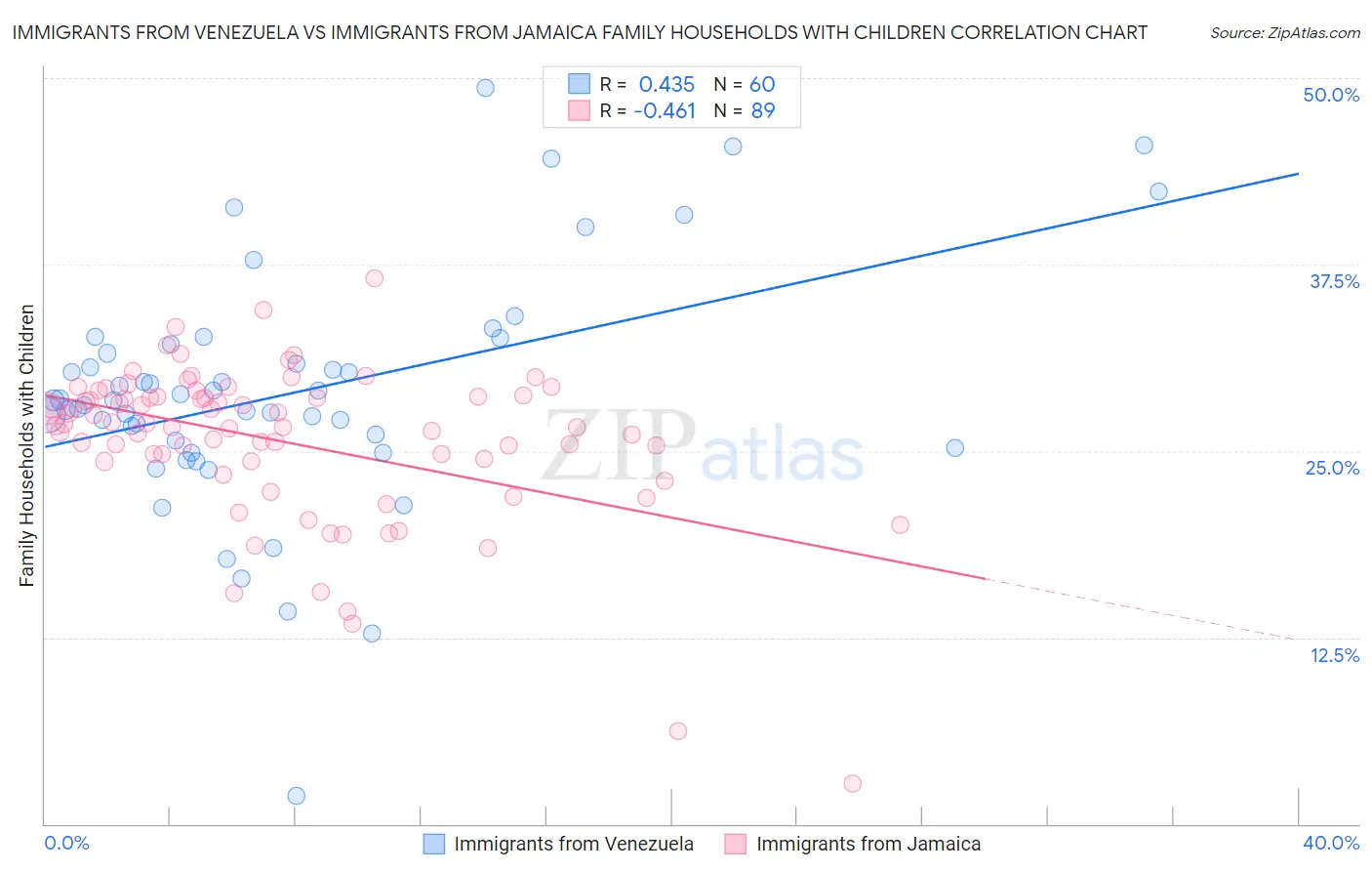 Immigrants from Venezuela vs Immigrants from Jamaica Family Households with Children