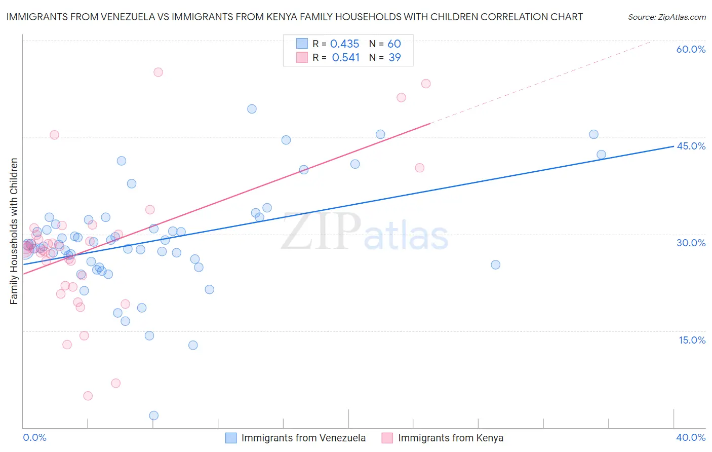 Immigrants from Venezuela vs Immigrants from Kenya Family Households with Children