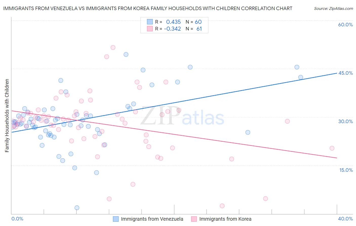 Immigrants from Venezuela vs Immigrants from Korea Family Households with Children