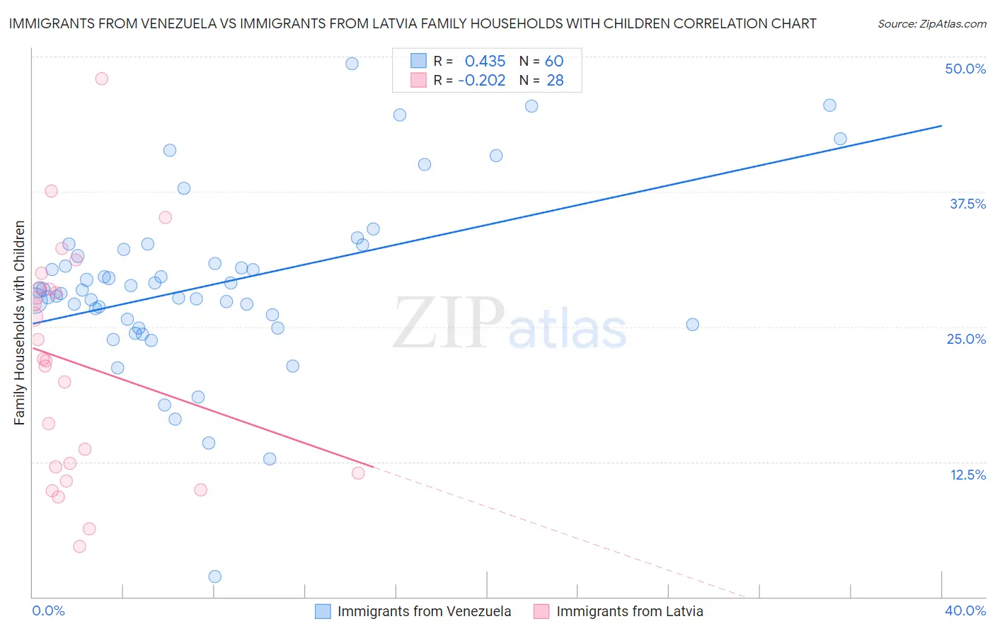 Immigrants from Venezuela vs Immigrants from Latvia Family Households with Children