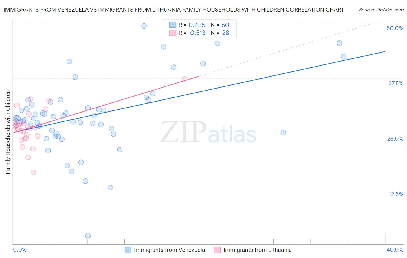 Immigrants from Venezuela vs Immigrants from Lithuania Family Households with Children