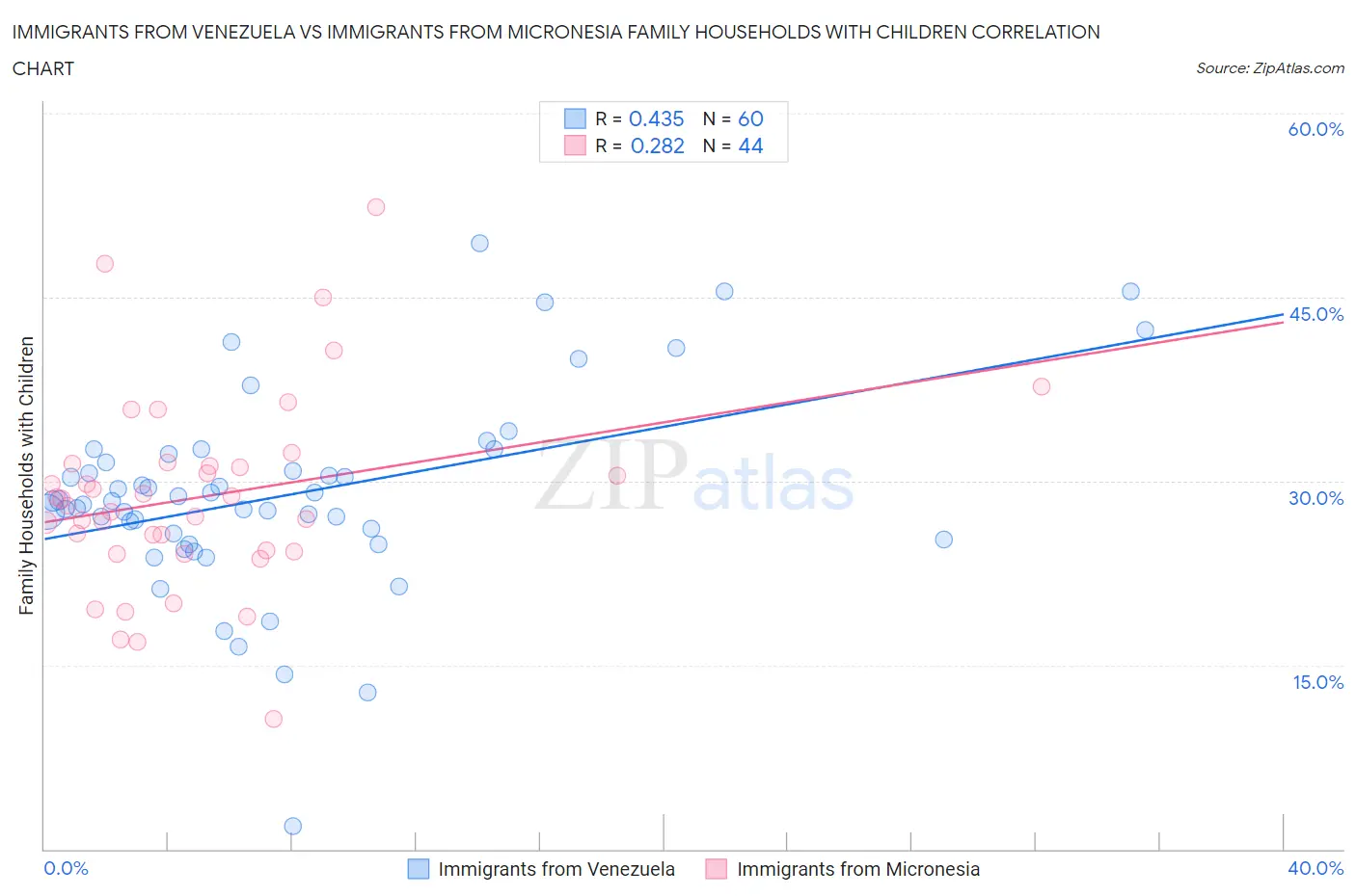 Immigrants from Venezuela vs Immigrants from Micronesia Family Households with Children