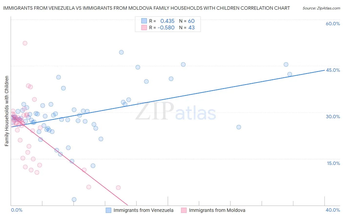 Immigrants from Venezuela vs Immigrants from Moldova Family Households with Children