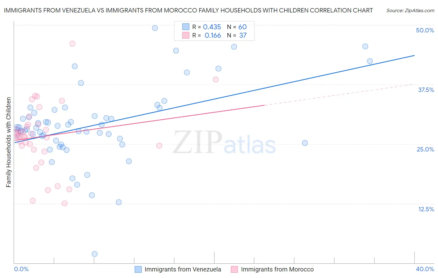 Immigrants from Venezuela vs Immigrants from Morocco Family Households with Children