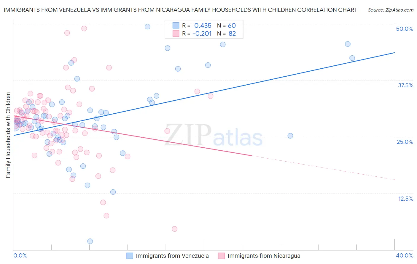 Immigrants from Venezuela vs Immigrants from Nicaragua Family Households with Children