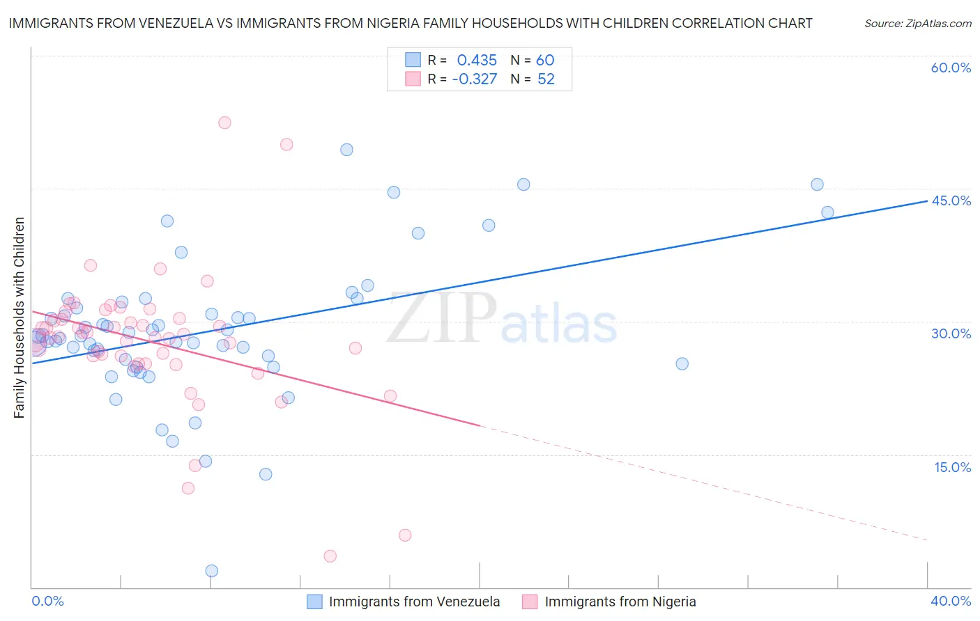 Immigrants from Venezuela vs Immigrants from Nigeria Family Households with Children