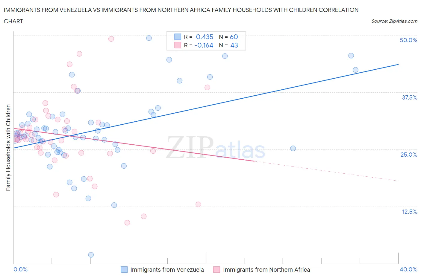 Immigrants from Venezuela vs Immigrants from Northern Africa Family Households with Children