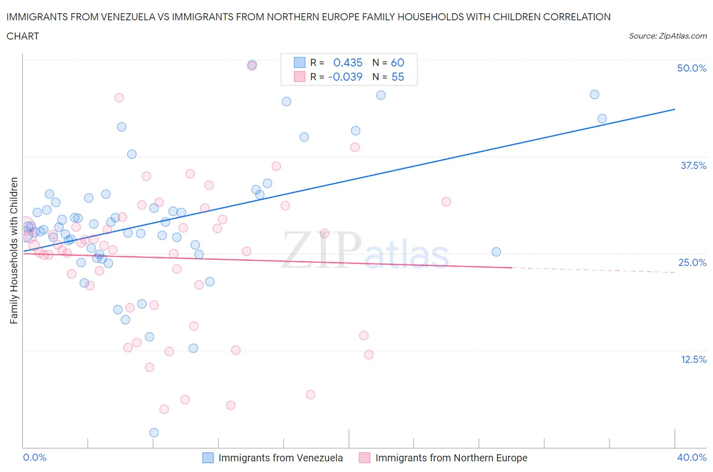 Immigrants from Venezuela vs Immigrants from Northern Europe Family Households with Children