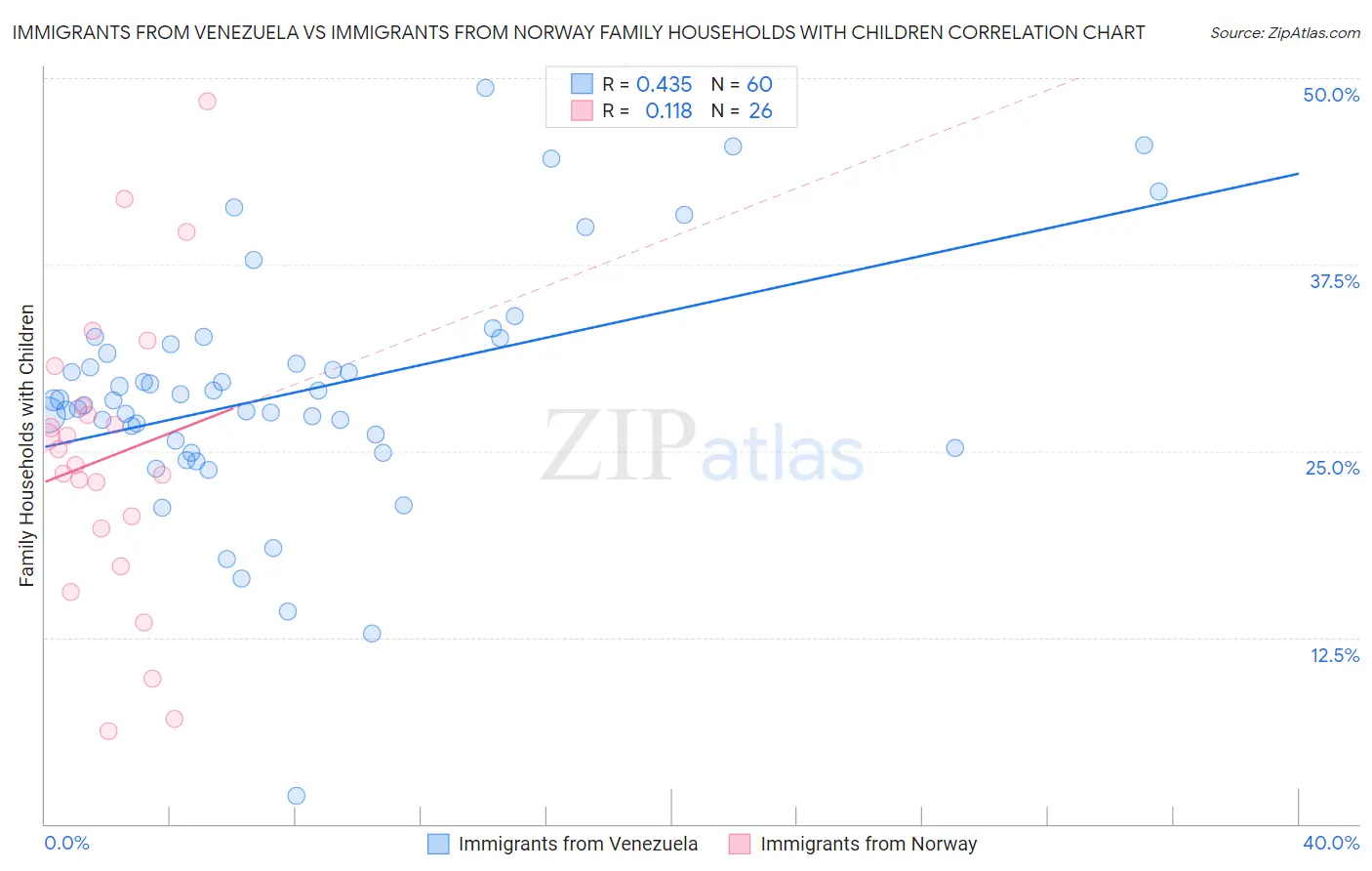 Immigrants from Venezuela vs Immigrants from Norway Family Households with Children