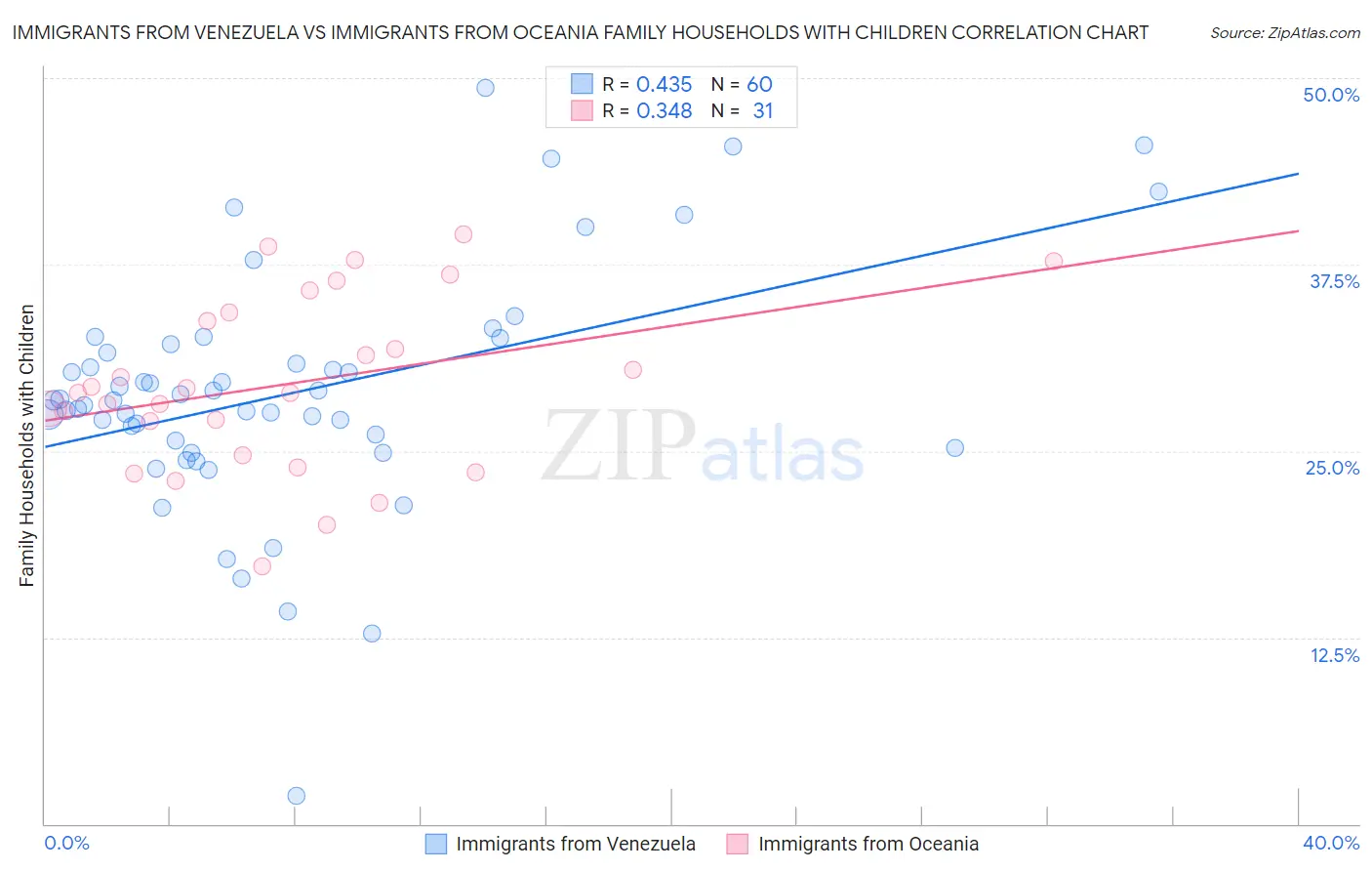 Immigrants from Venezuela vs Immigrants from Oceania Family Households with Children