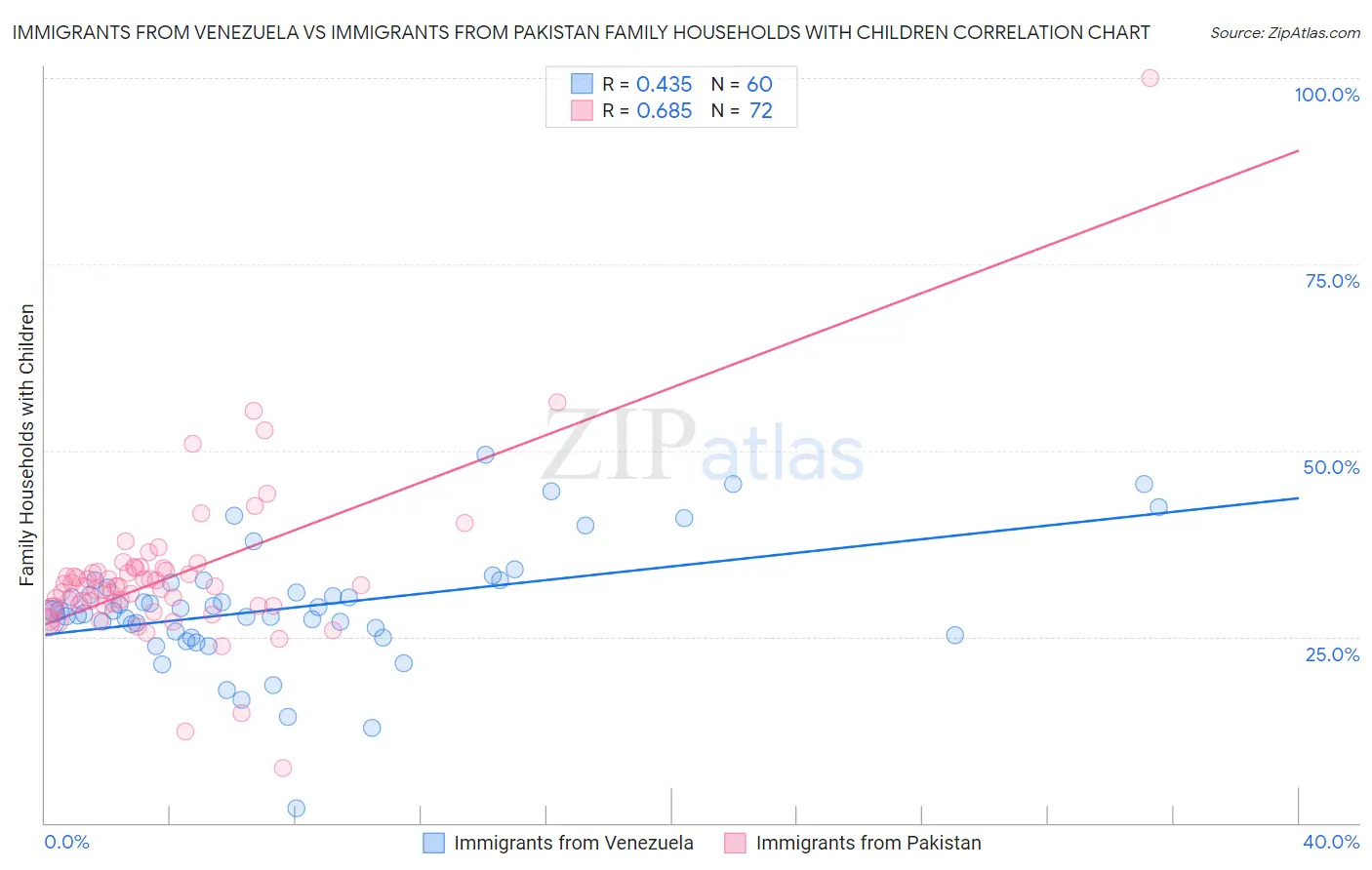 Immigrants from Venezuela vs Immigrants from Pakistan Family Households with Children