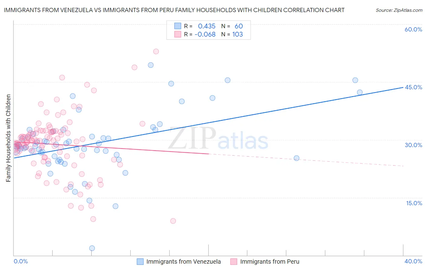 Immigrants from Venezuela vs Immigrants from Peru Family Households with Children