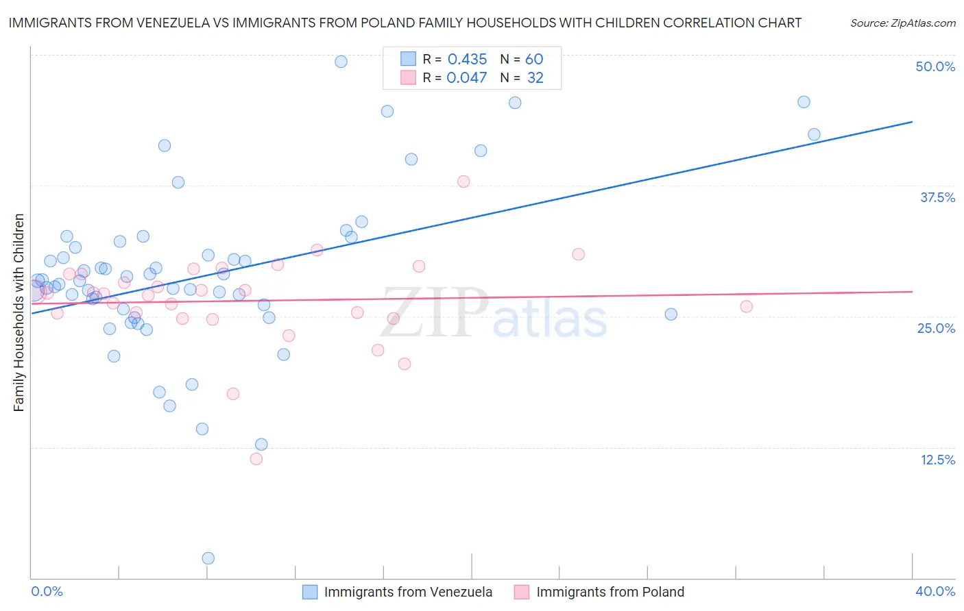 Immigrants from Venezuela vs Immigrants from Poland Family Households with Children