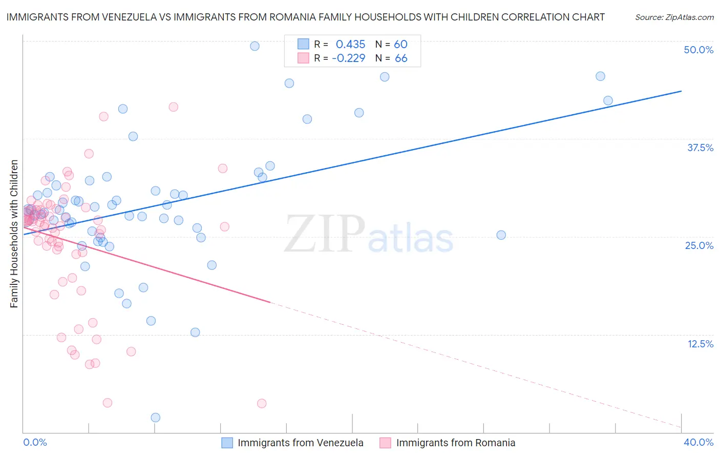 Immigrants from Venezuela vs Immigrants from Romania Family Households with Children