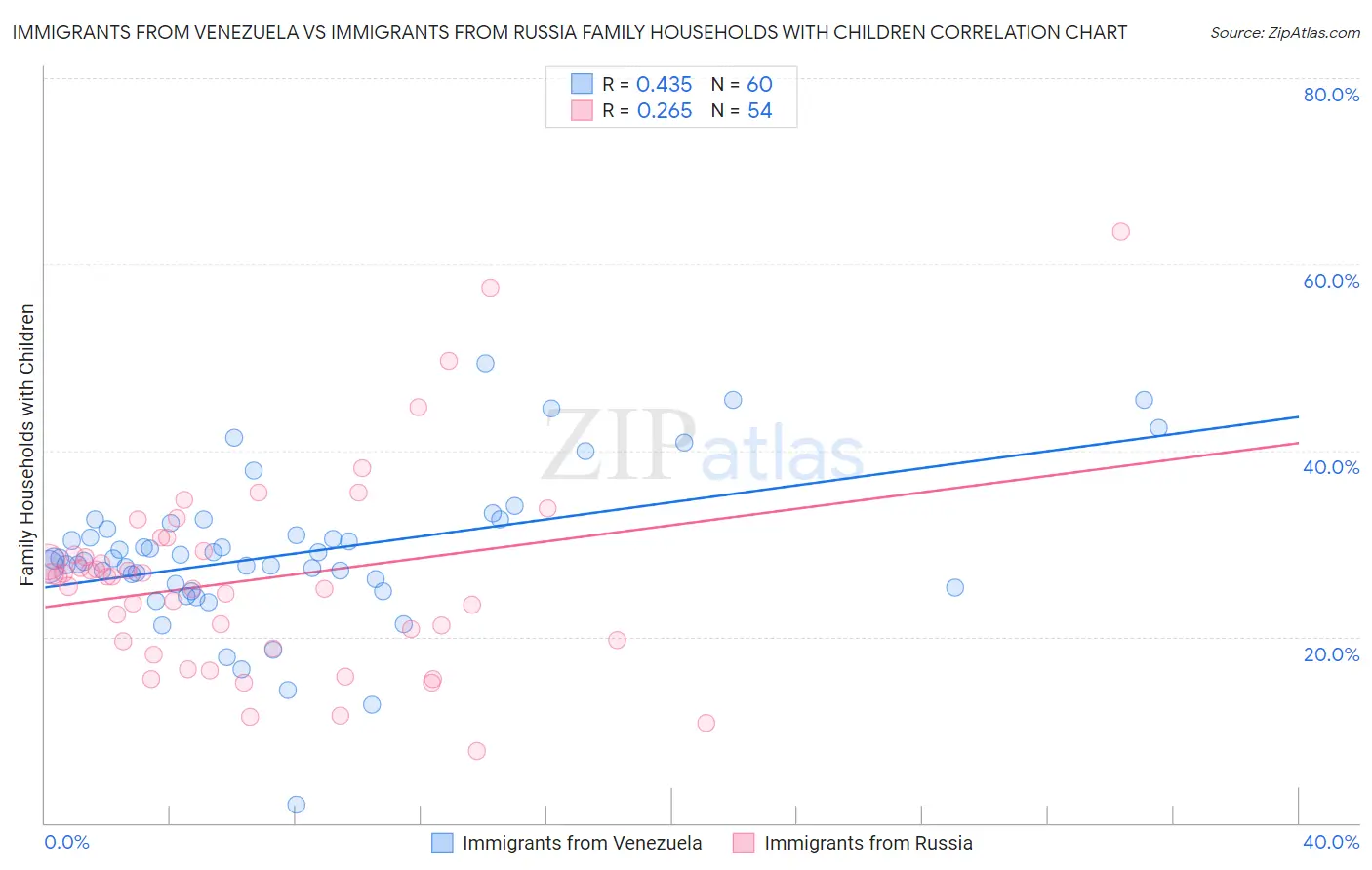 Immigrants from Venezuela vs Immigrants from Russia Family Households with Children