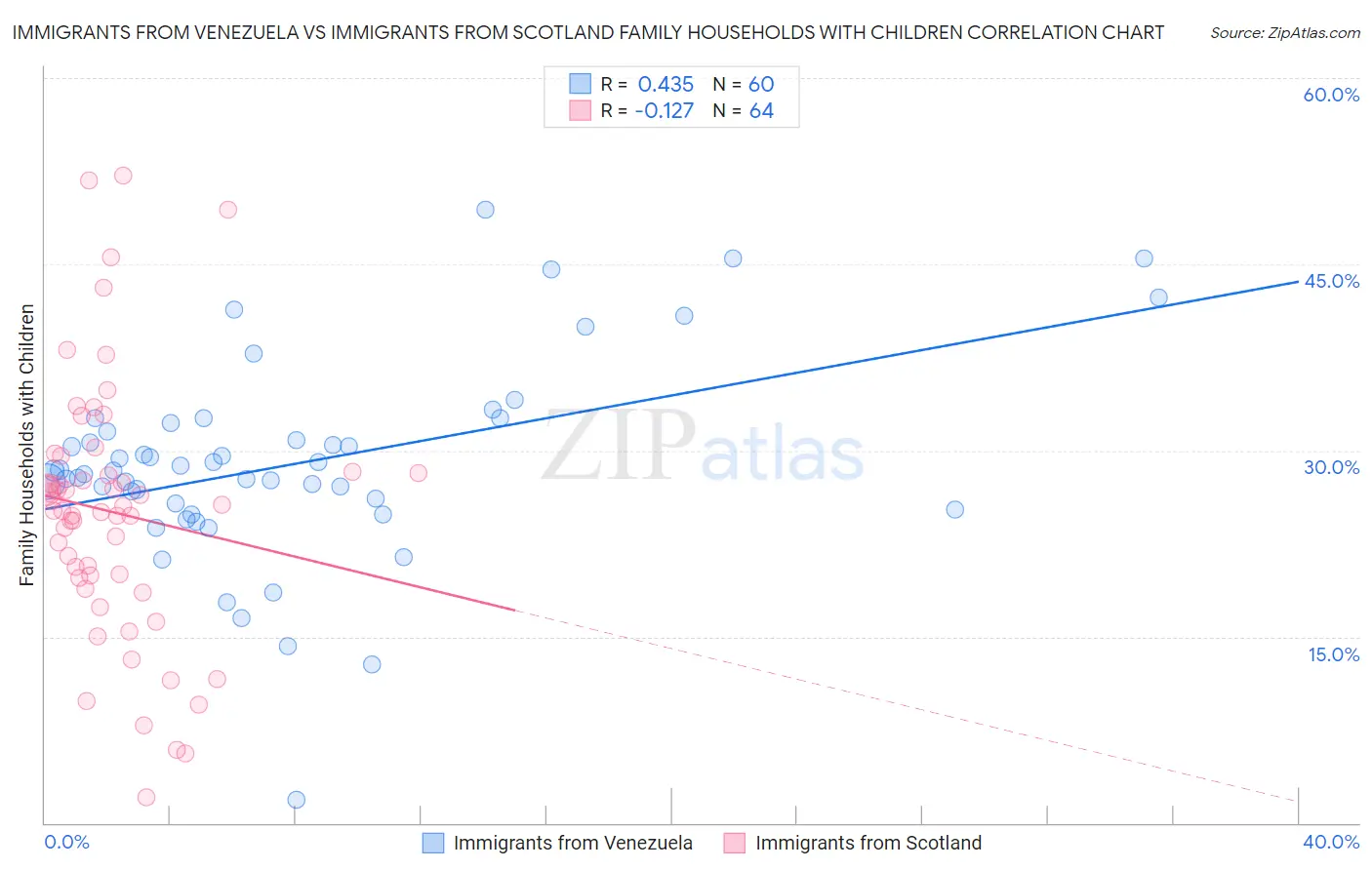 Immigrants from Venezuela vs Immigrants from Scotland Family Households with Children