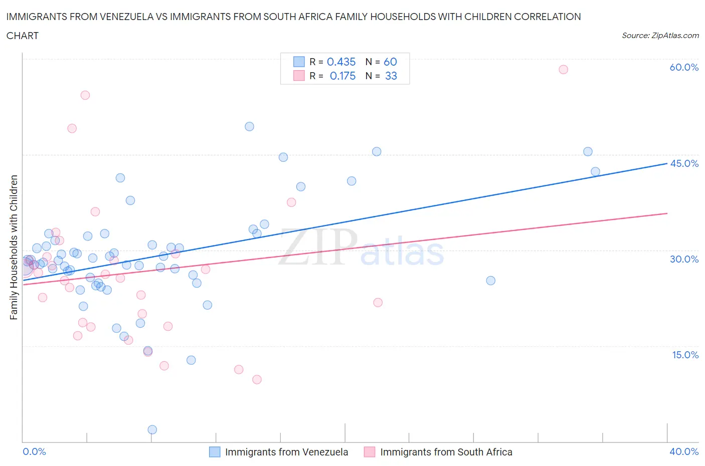 Immigrants from Venezuela vs Immigrants from South Africa Family Households with Children