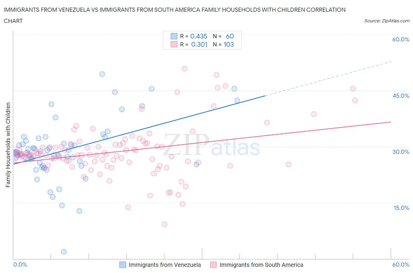 Immigrants from Venezuela vs Immigrants from South America Family Households with Children