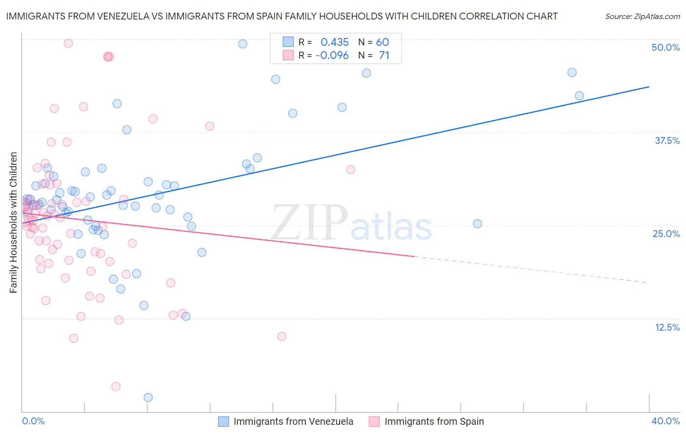 Immigrants from Venezuela vs Immigrants from Spain Family Households with Children