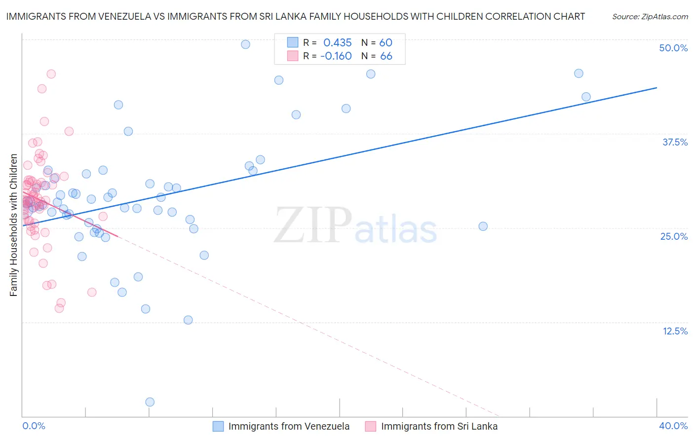 Immigrants from Venezuela vs Immigrants from Sri Lanka Family Households with Children