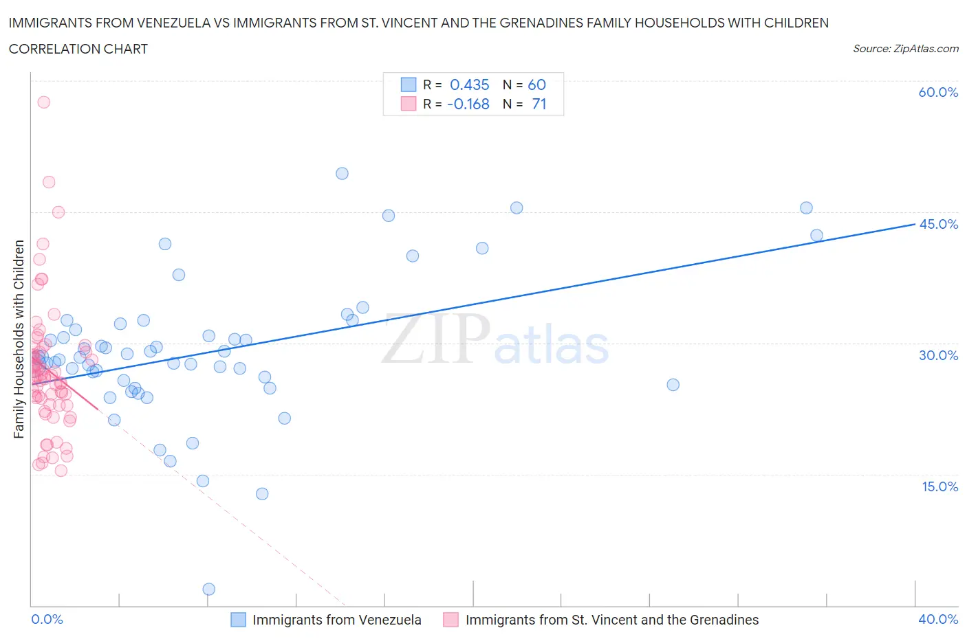 Immigrants from Venezuela vs Immigrants from St. Vincent and the Grenadines Family Households with Children
