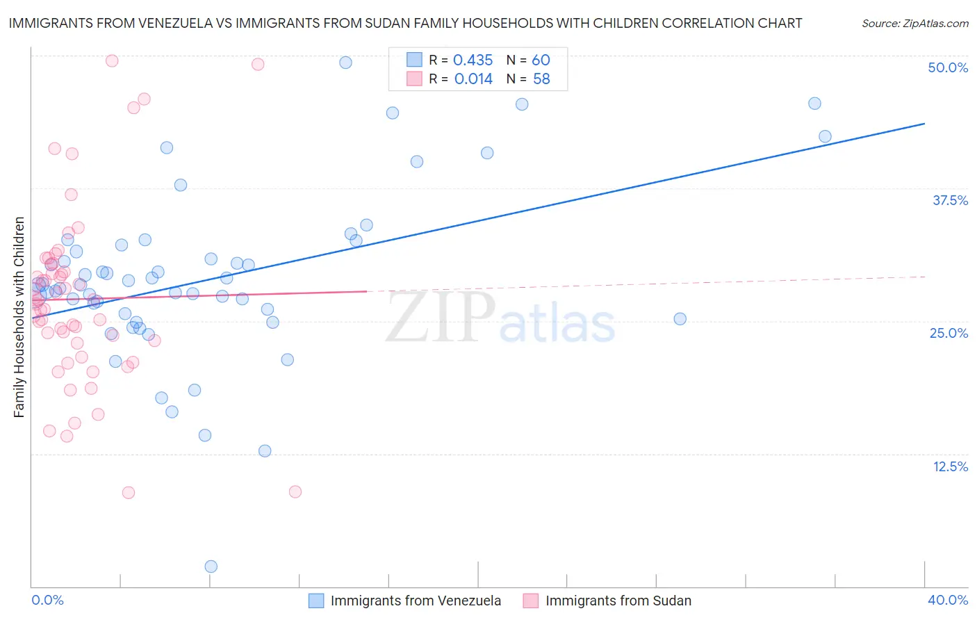 Immigrants from Venezuela vs Immigrants from Sudan Family Households with Children