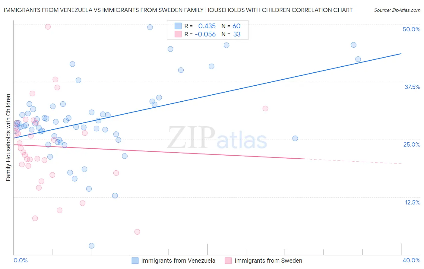 Immigrants from Venezuela vs Immigrants from Sweden Family Households with Children