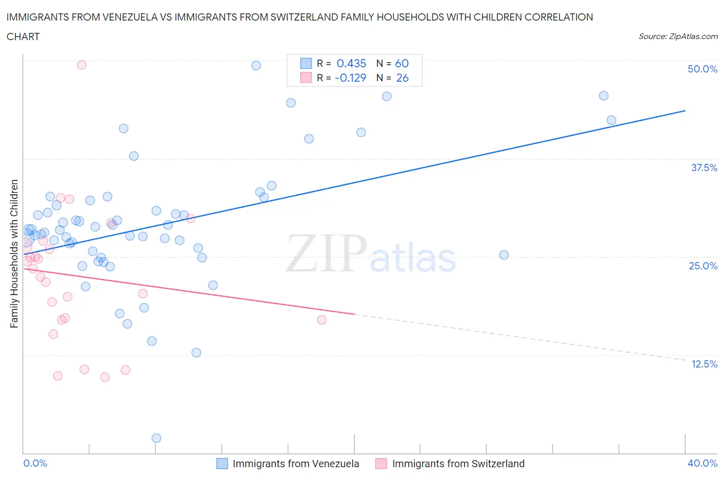Immigrants from Venezuela vs Immigrants from Switzerland Family Households with Children